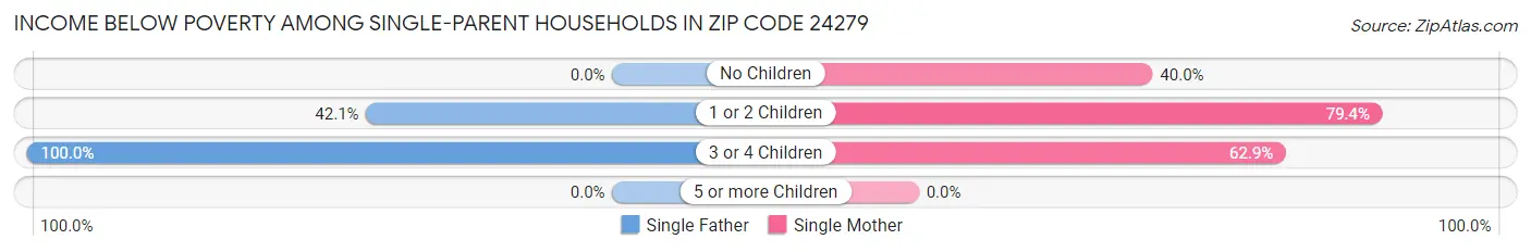 Income Below Poverty Among Single-Parent Households in Zip Code 24279
