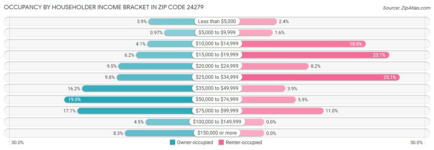 Occupancy by Householder Income Bracket in Zip Code 24279