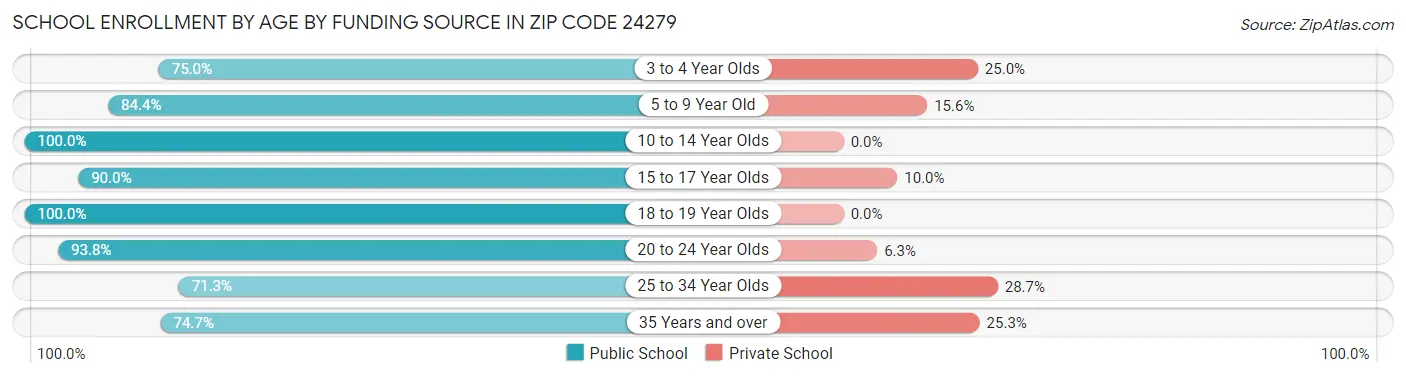 School Enrollment by Age by Funding Source in Zip Code 24279