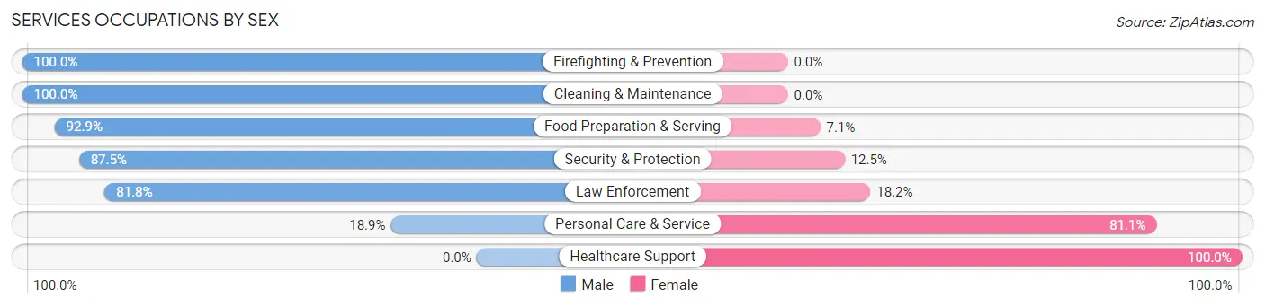 Services Occupations by Sex in Zip Code 24279