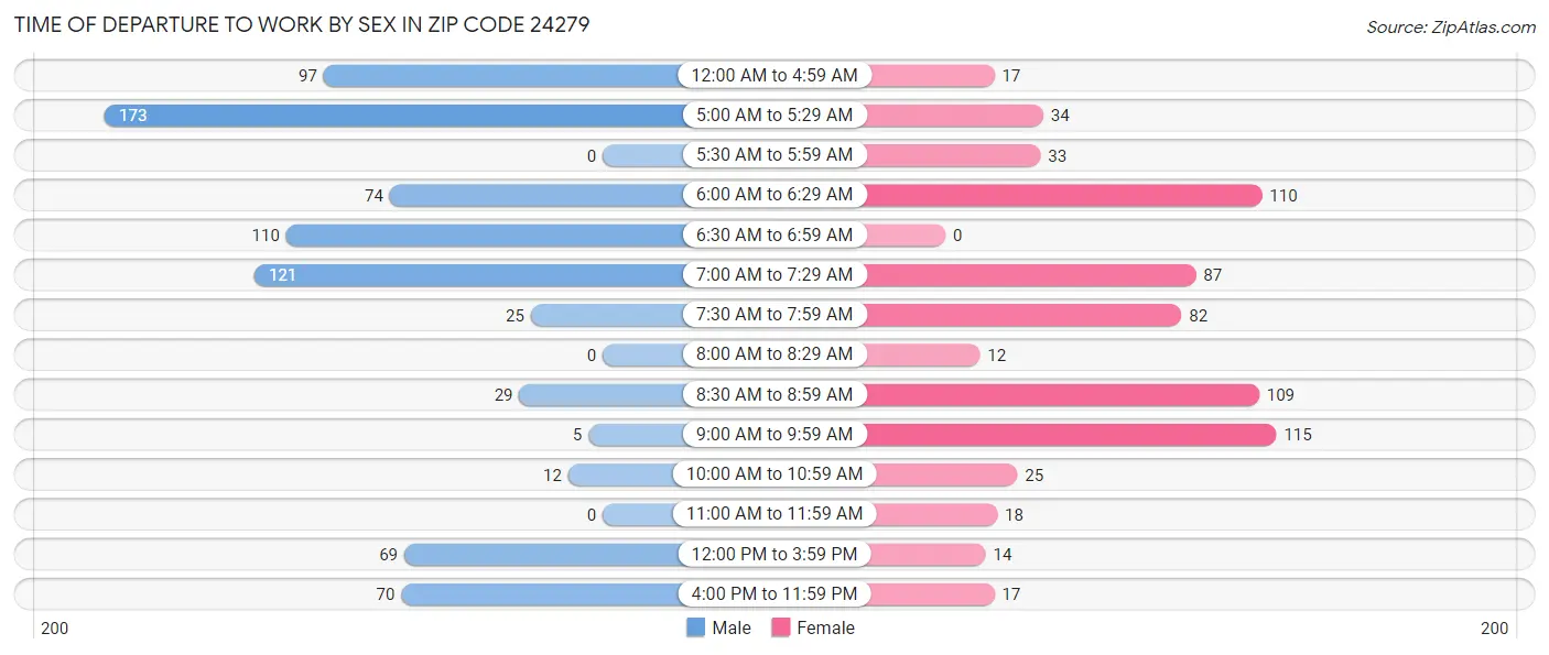 Time of Departure to Work by Sex in Zip Code 24279