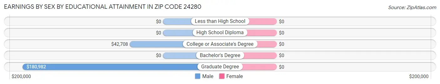 Earnings by Sex by Educational Attainment in Zip Code 24280