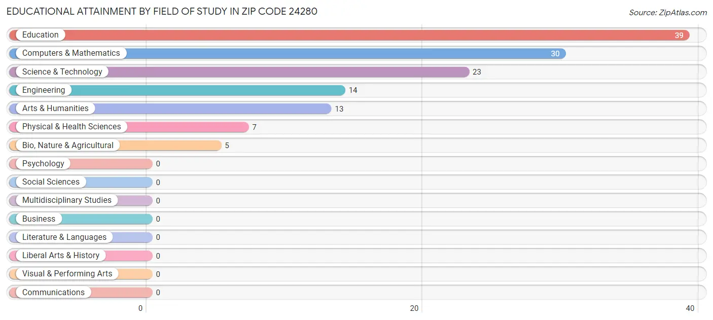 Educational Attainment by Field of Study in Zip Code 24280