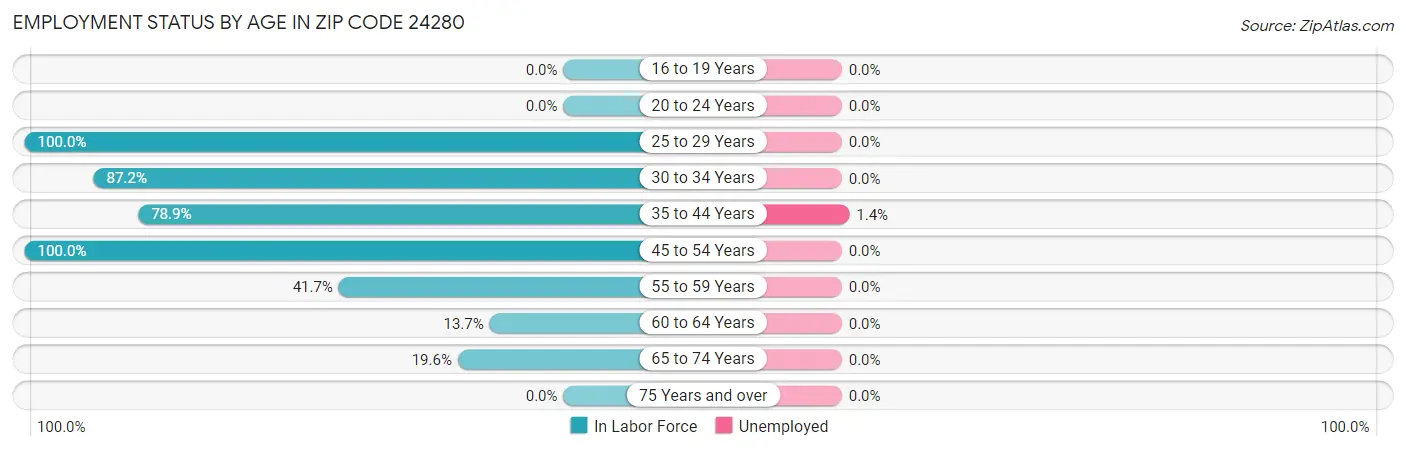 Employment Status by Age in Zip Code 24280