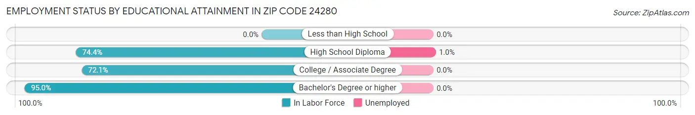 Employment Status by Educational Attainment in Zip Code 24280