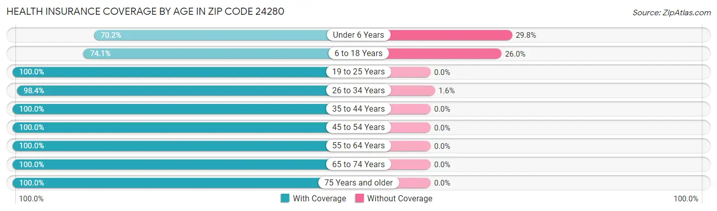 Health Insurance Coverage by Age in Zip Code 24280