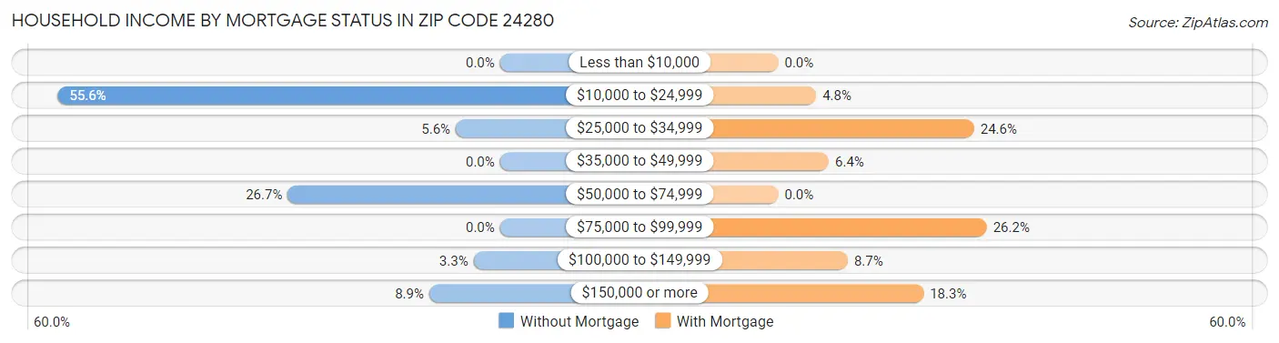Household Income by Mortgage Status in Zip Code 24280