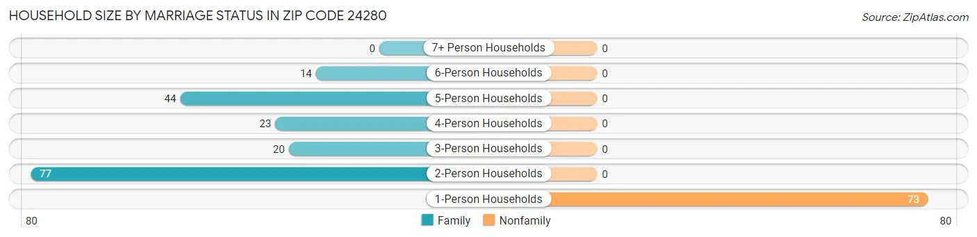 Household Size by Marriage Status in Zip Code 24280