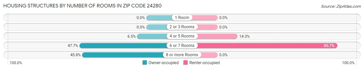 Housing Structures by Number of Rooms in Zip Code 24280