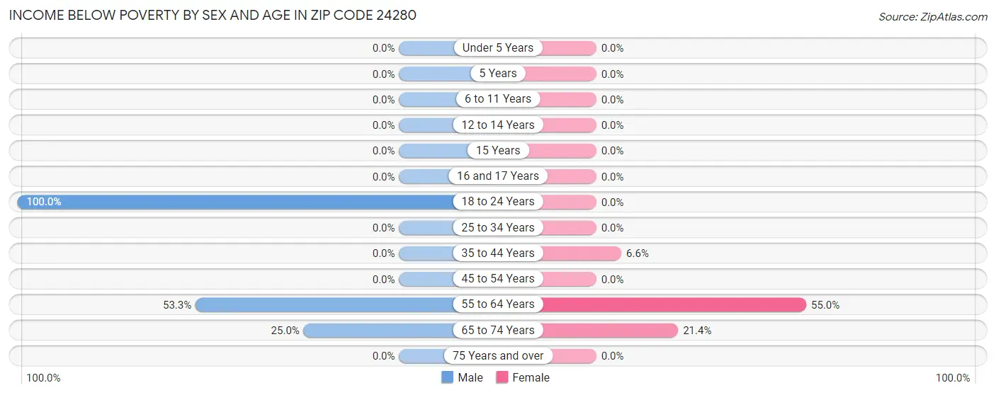 Income Below Poverty by Sex and Age in Zip Code 24280