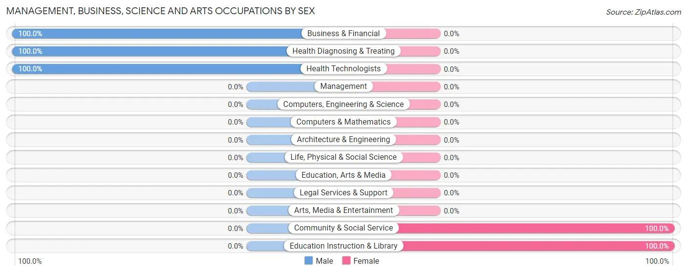 Management, Business, Science and Arts Occupations by Sex in Zip Code 24280