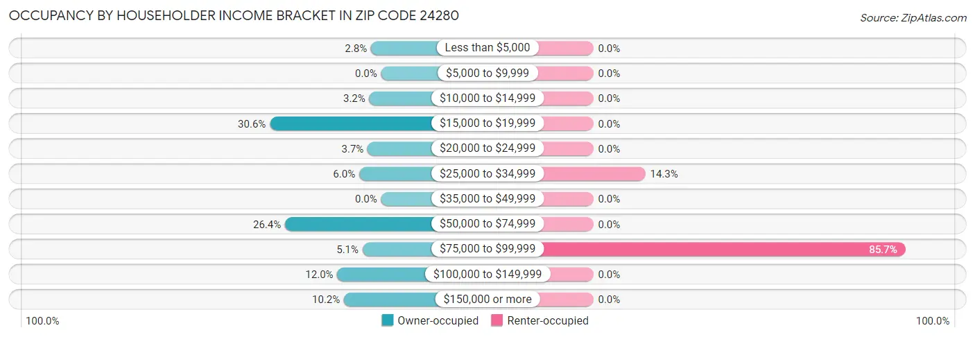 Occupancy by Householder Income Bracket in Zip Code 24280