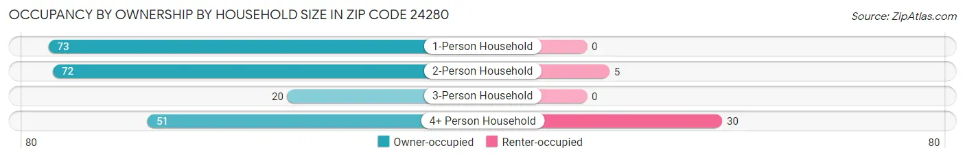 Occupancy by Ownership by Household Size in Zip Code 24280