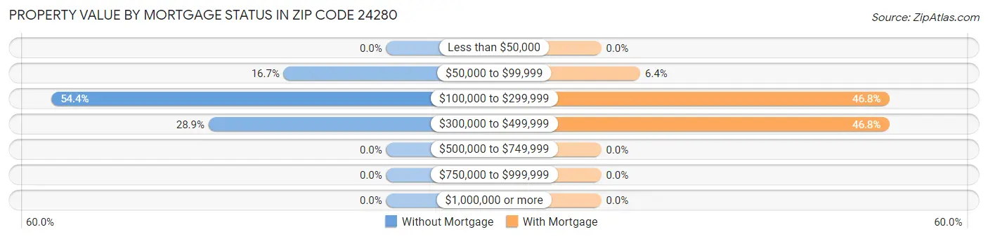 Property Value by Mortgage Status in Zip Code 24280