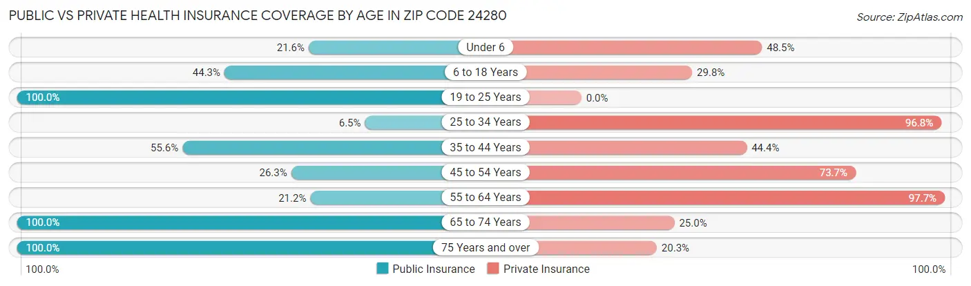 Public vs Private Health Insurance Coverage by Age in Zip Code 24280