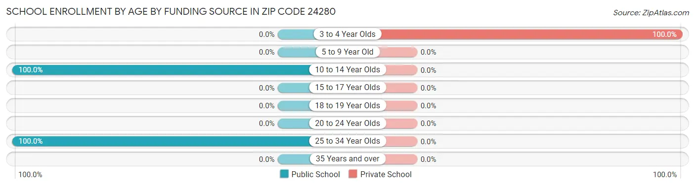 School Enrollment by Age by Funding Source in Zip Code 24280