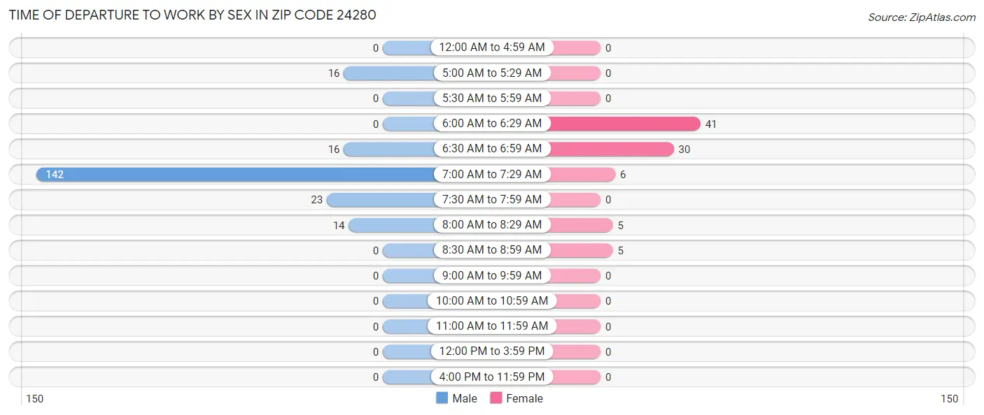 Time of Departure to Work by Sex in Zip Code 24280