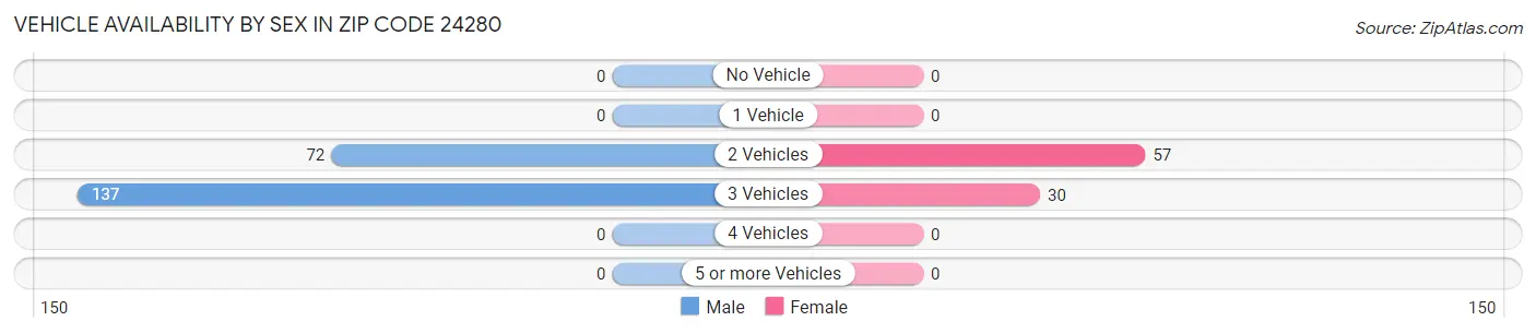 Vehicle Availability by Sex in Zip Code 24280