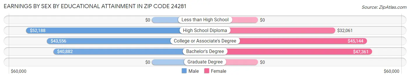 Earnings by Sex by Educational Attainment in Zip Code 24281