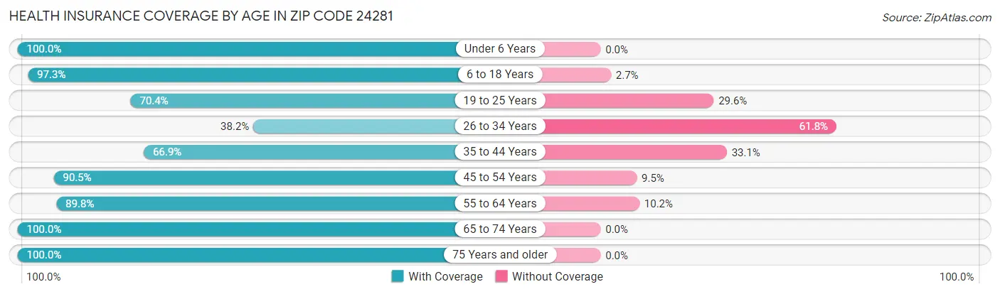 Health Insurance Coverage by Age in Zip Code 24281