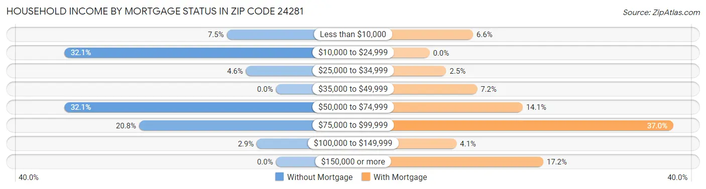 Household Income by Mortgage Status in Zip Code 24281
