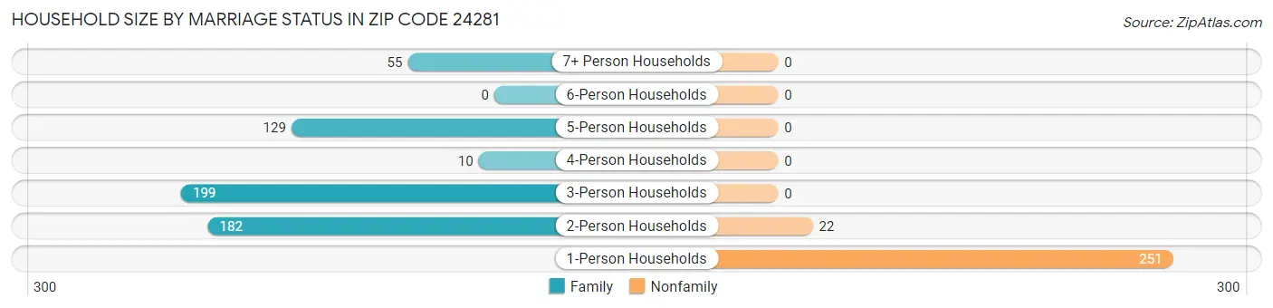 Household Size by Marriage Status in Zip Code 24281