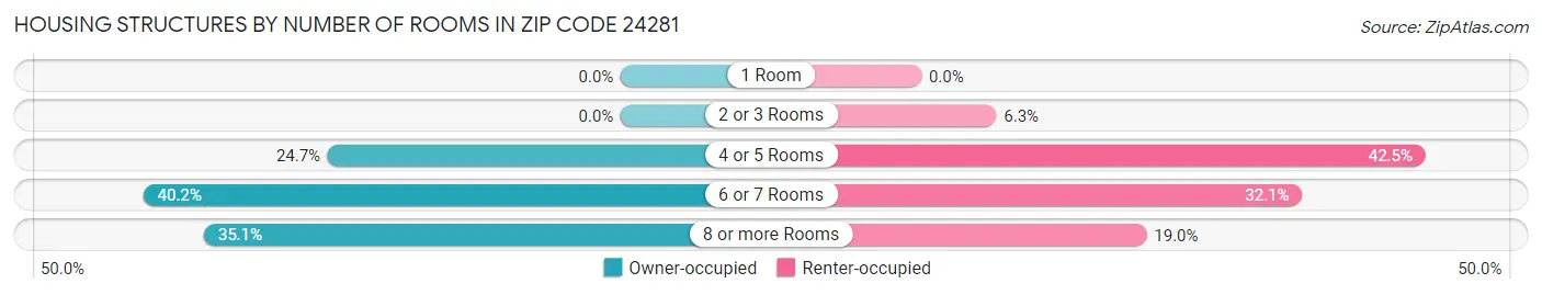 Housing Structures by Number of Rooms in Zip Code 24281