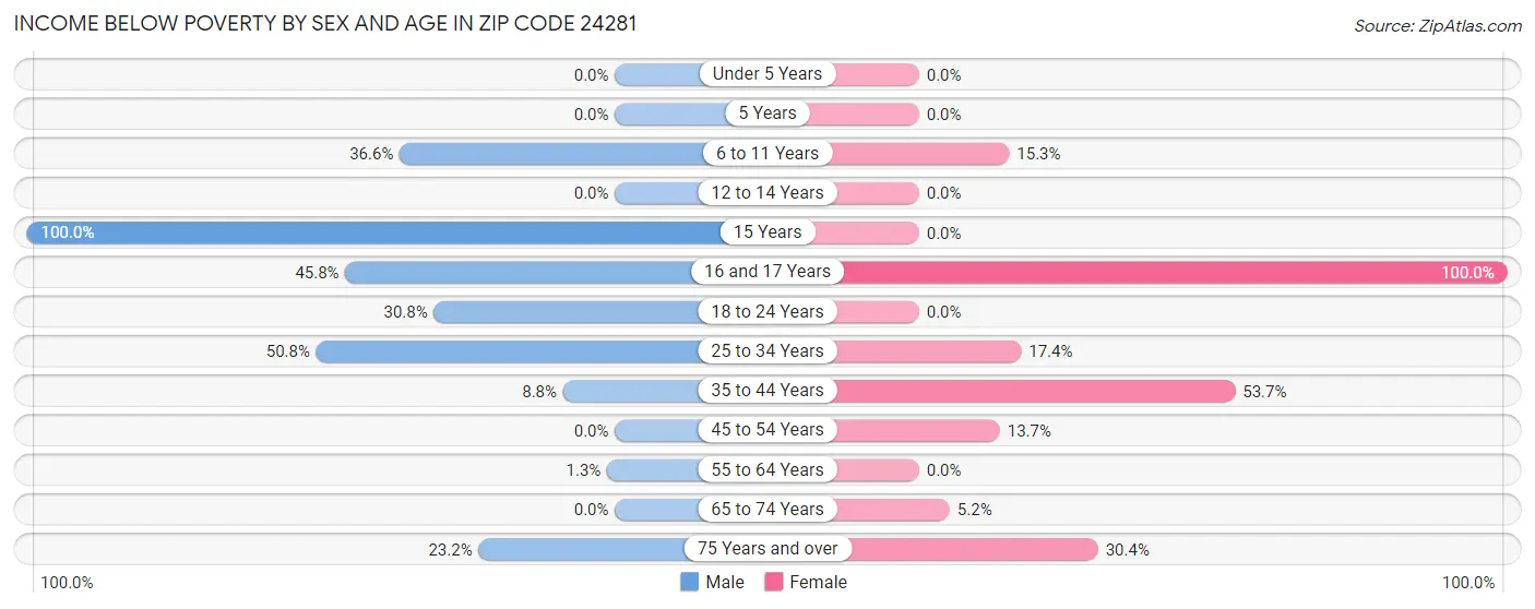 Income Below Poverty by Sex and Age in Zip Code 24281