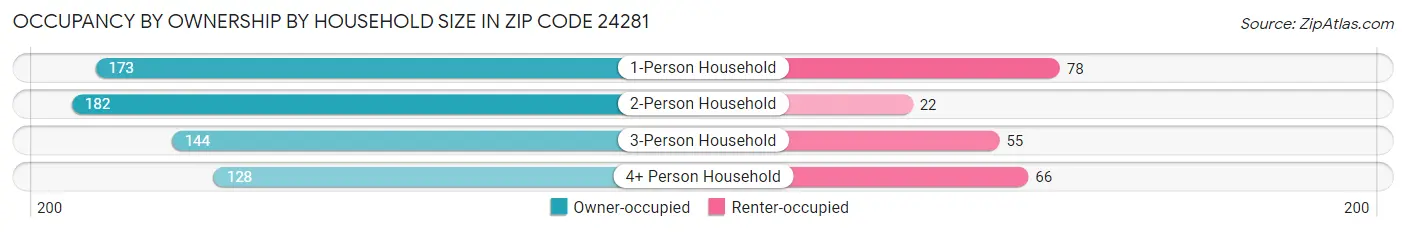 Occupancy by Ownership by Household Size in Zip Code 24281