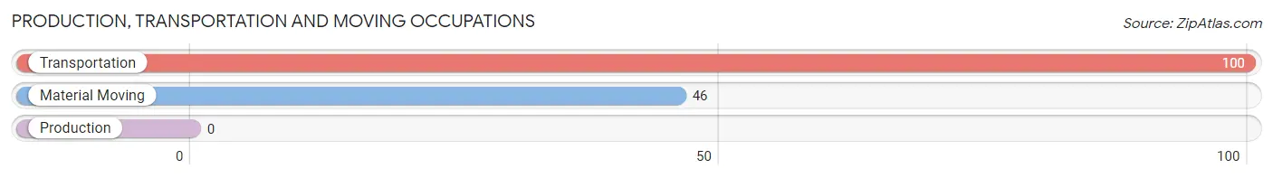 Production, Transportation and Moving Occupations in Zip Code 24281