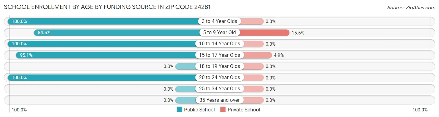 School Enrollment by Age by Funding Source in Zip Code 24281