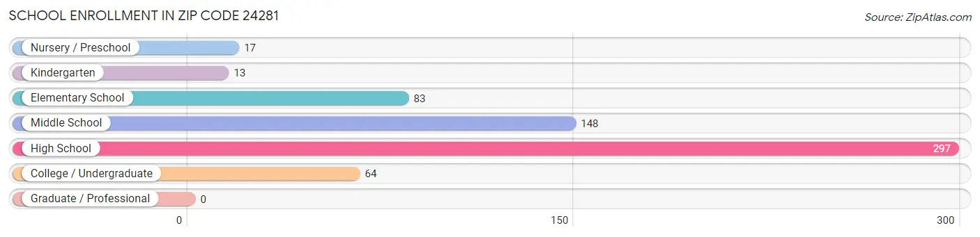 School Enrollment in Zip Code 24281