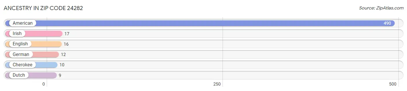 Ancestry in Zip Code 24282