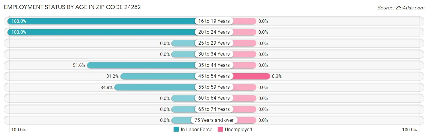 Employment Status by Age in Zip Code 24282