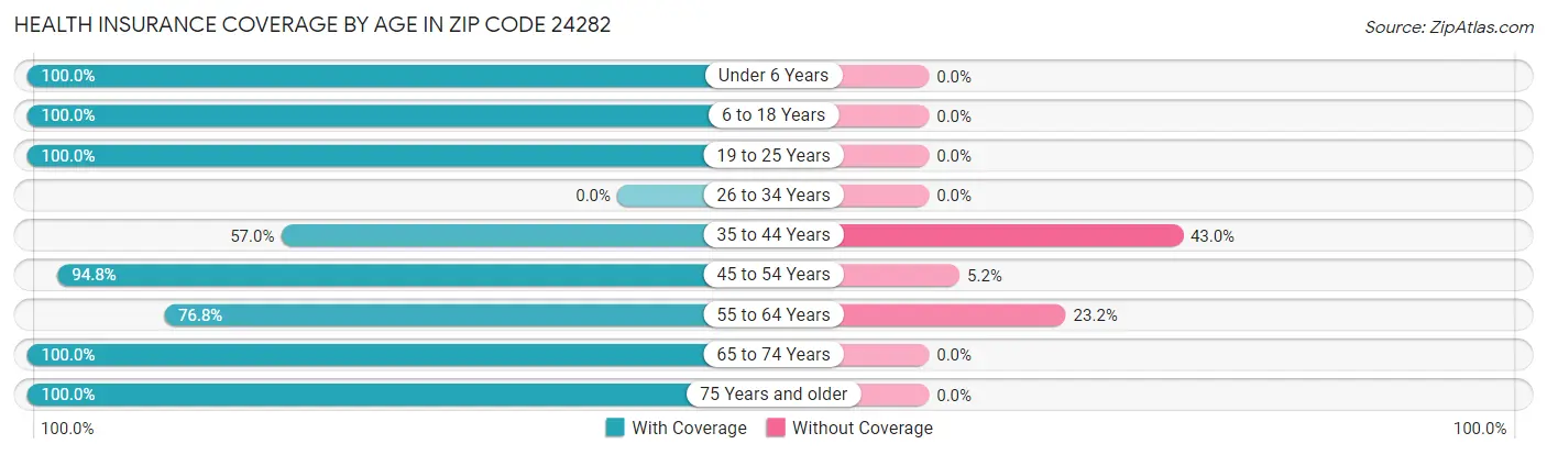 Health Insurance Coverage by Age in Zip Code 24282