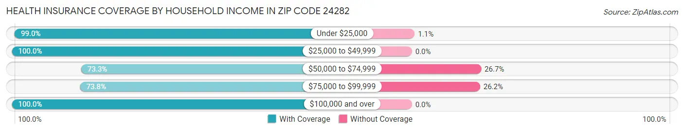 Health Insurance Coverage by Household Income in Zip Code 24282