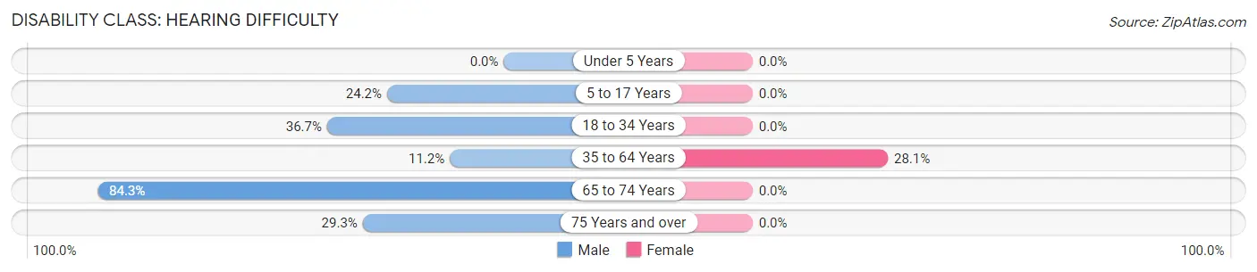 Disability in Zip Code 24282: <span>Hearing Difficulty</span>