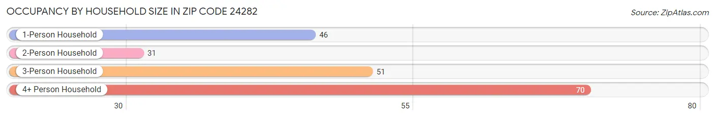 Occupancy by Household Size in Zip Code 24282