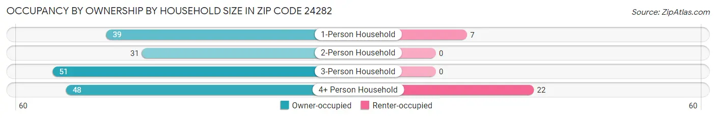 Occupancy by Ownership by Household Size in Zip Code 24282