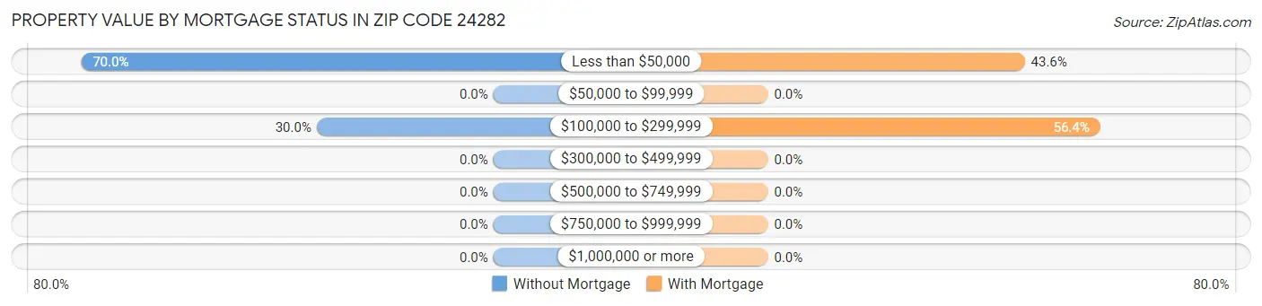 Property Value by Mortgage Status in Zip Code 24282