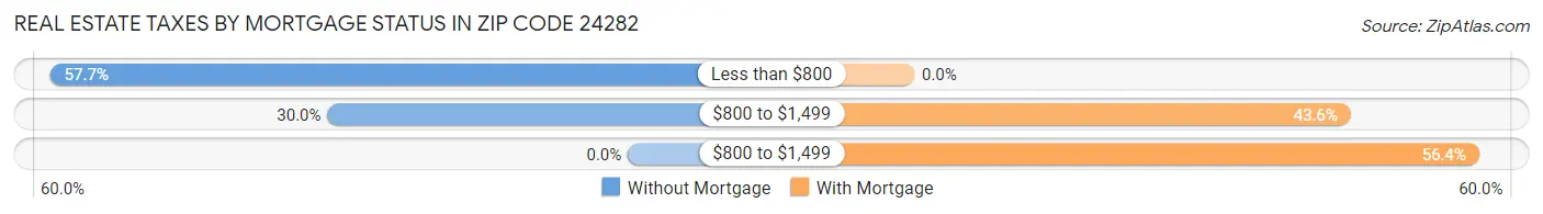 Real Estate Taxes by Mortgage Status in Zip Code 24282
