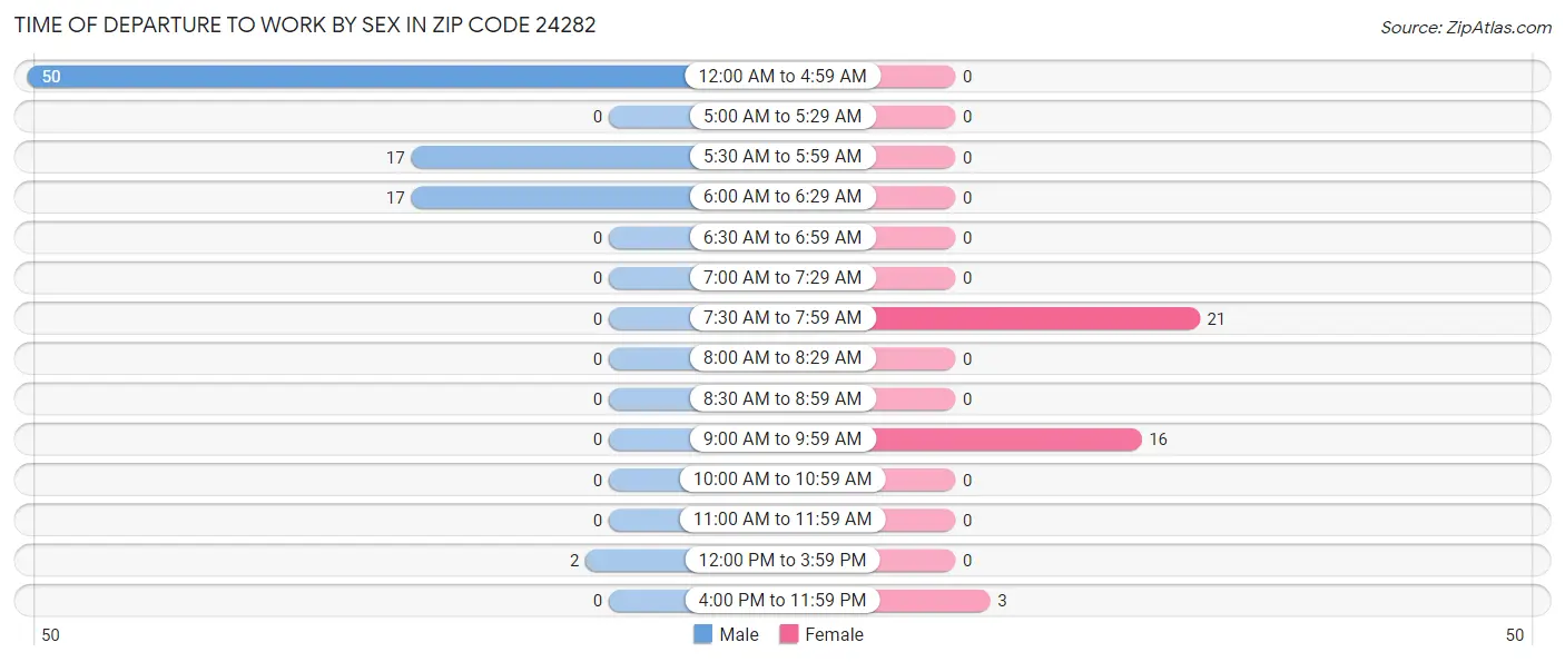 Time of Departure to Work by Sex in Zip Code 24282