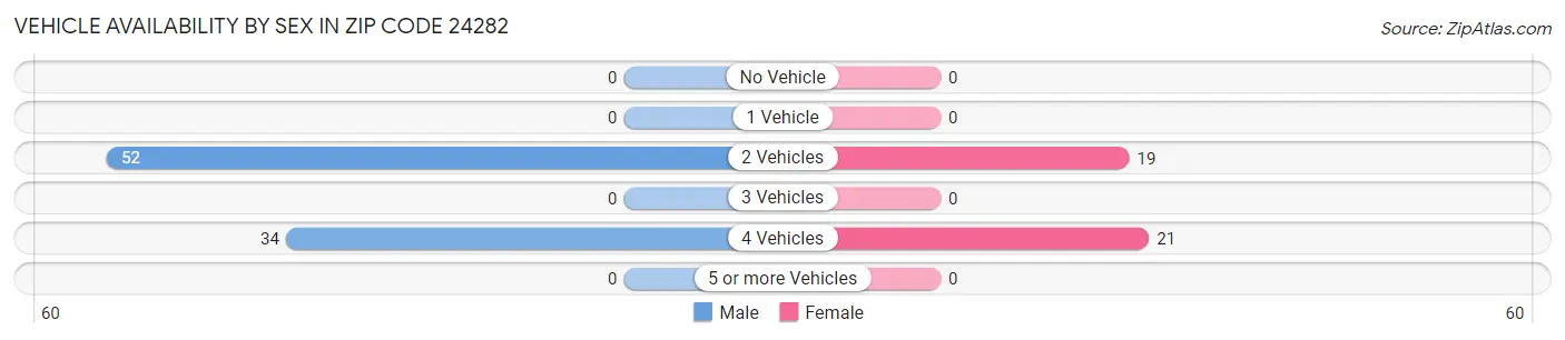 Vehicle Availability by Sex in Zip Code 24282