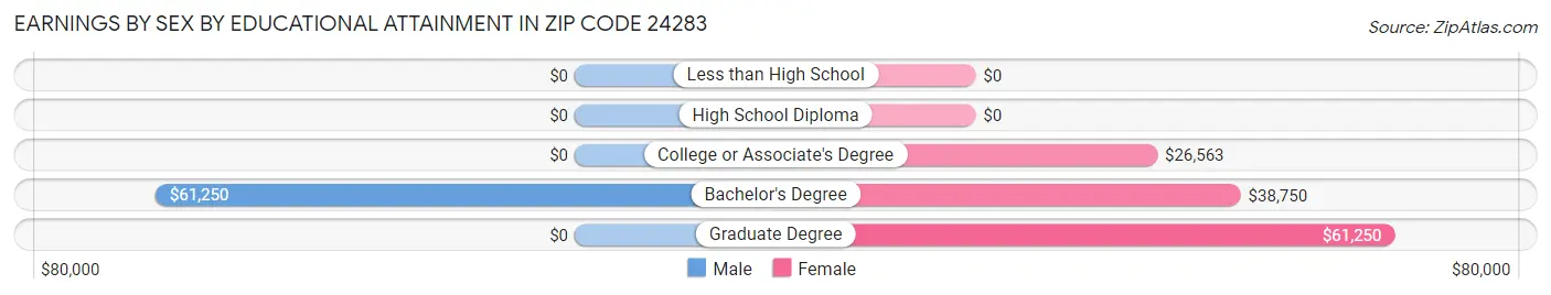 Earnings by Sex by Educational Attainment in Zip Code 24283