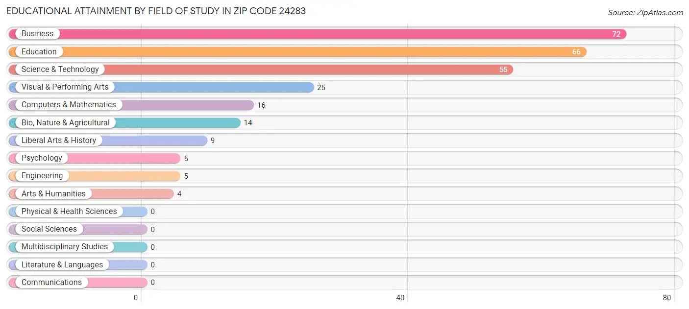 Educational Attainment by Field of Study in Zip Code 24283