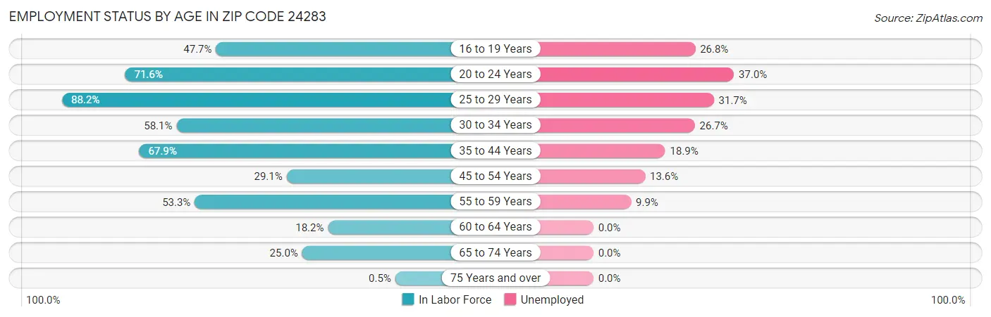 Employment Status by Age in Zip Code 24283
