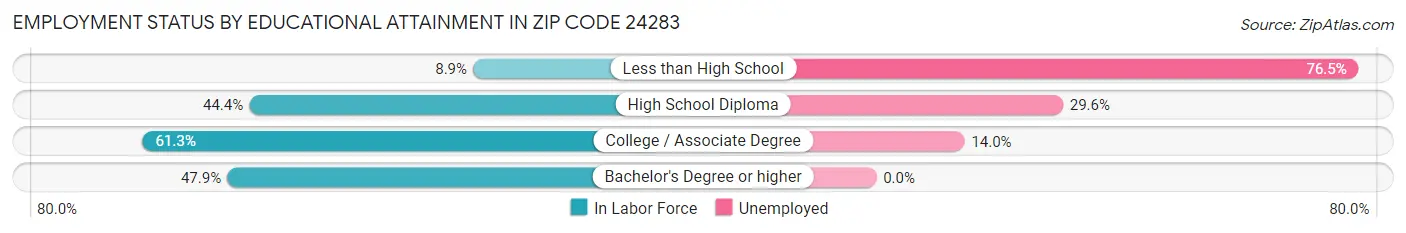 Employment Status by Educational Attainment in Zip Code 24283