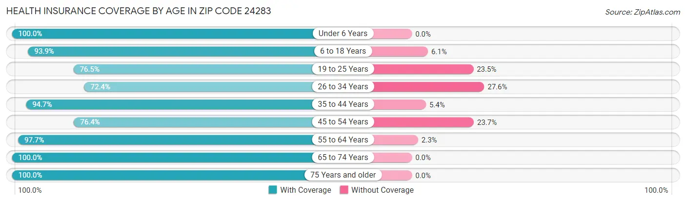 Health Insurance Coverage by Age in Zip Code 24283