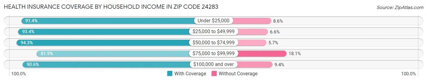 Health Insurance Coverage by Household Income in Zip Code 24283