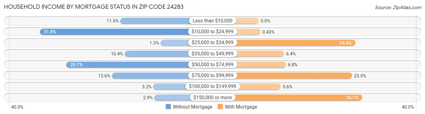Household Income by Mortgage Status in Zip Code 24283